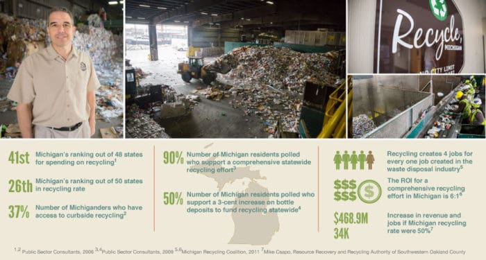 Infographic containing data on Michigan's ranking in national recycling.