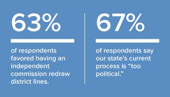 63% of respondents favored having an independent commission redraw district lines | 67% of respondents say our state's current process is "too political."