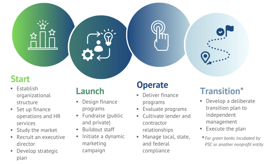Green Bank Development Cycle