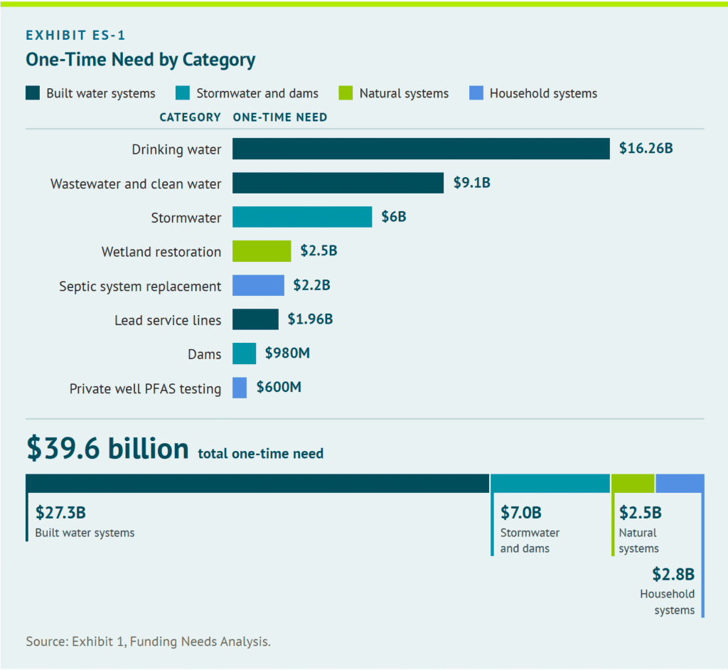 Graph from report describing funding needs based on category